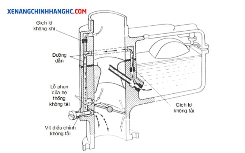 Bộ chế hòa khí