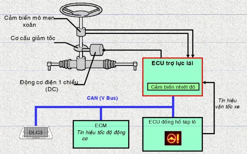 hệ thống lái trở lực điện