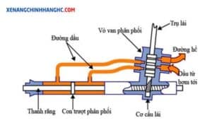 Hệ thống lái trợ lực thủy lực