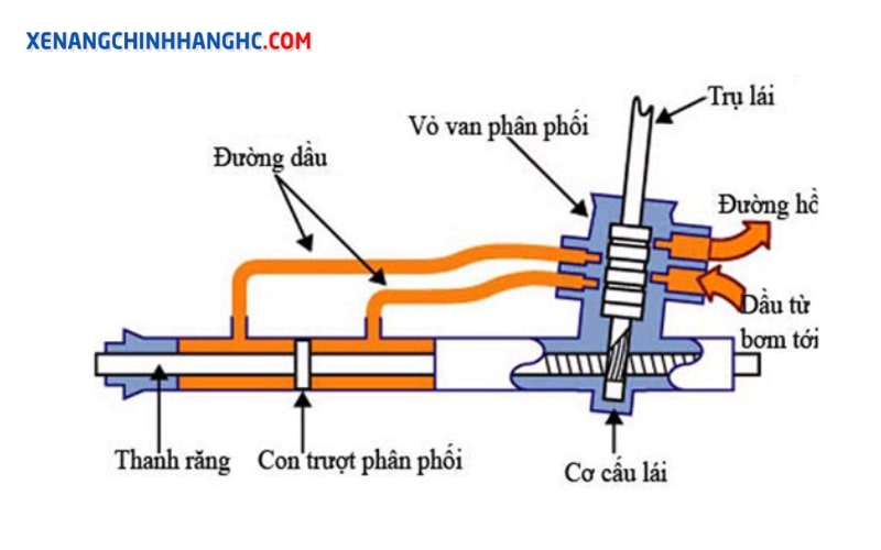 Hệ thống lái trợ lực thủy lực