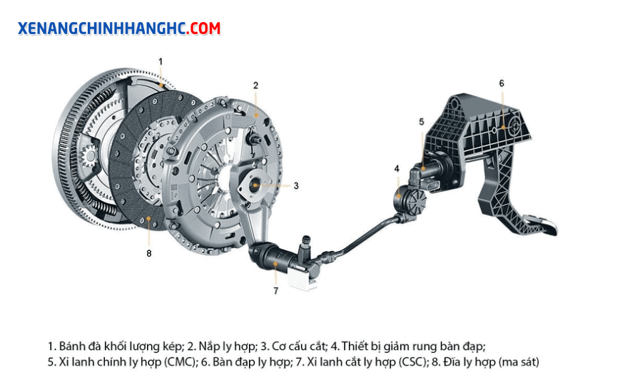 bộ ly hợp là gì